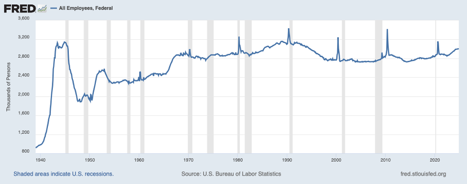 Number of fed employees over time.png